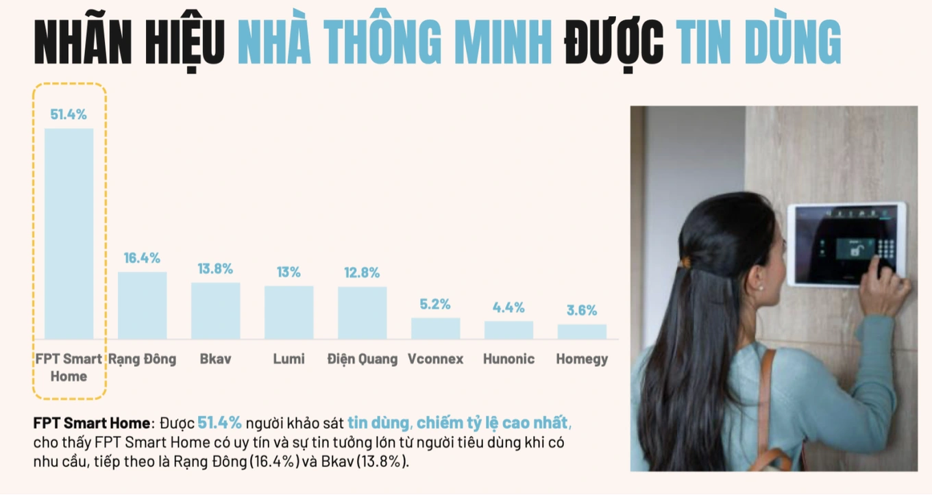 Thị trường nhà thông minh 2024 - FPT Smart Home bứt tốc dẫn đầu 4 FPT Smart Home
