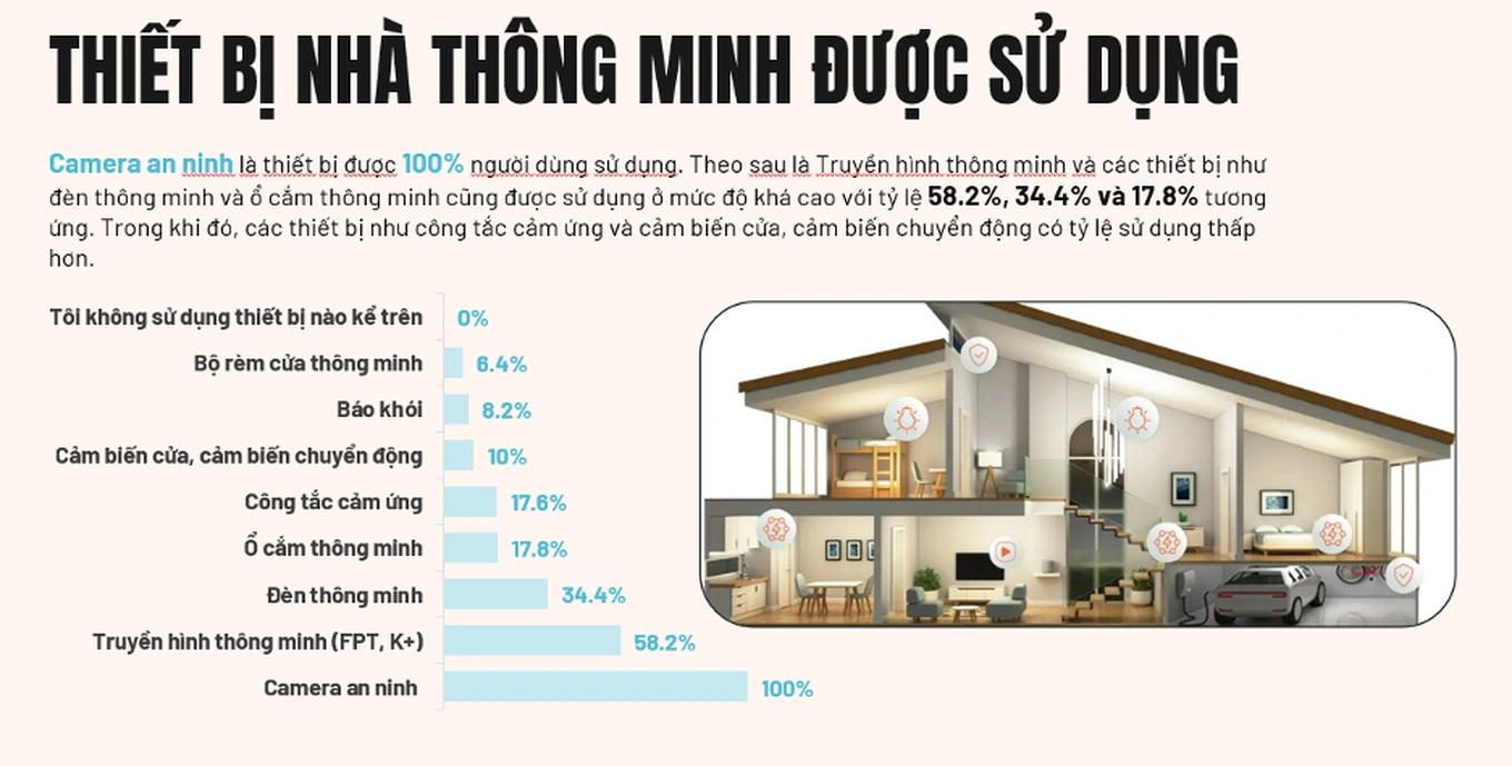 Thị trường nhà thông minh 2024 - FPT Smart Home bứt tốc dẫn đầu 5 FPT Smart Home dẫn đầu thị trường