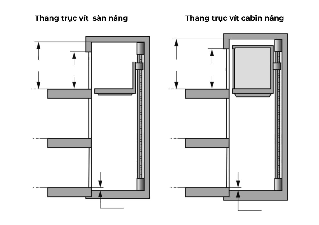 Thang máy trục vít: Giải pháp tối ưu nhất cho thang máy gia đình 18 Thang máy trục vít gia đình
